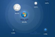 在国内XP系统仍然比Win7系统更受欢迎